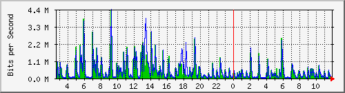 lmc-9300_gi3_0_40 Traffic Graph
