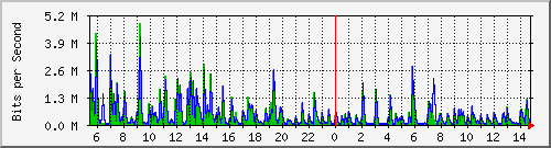 lmc-9300_gi3_0_41 Traffic Graph