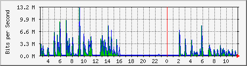 lmc-9300_gi3_0_42 Traffic Graph