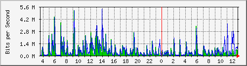 lmc-9300_gi3_0_43 Traffic Graph