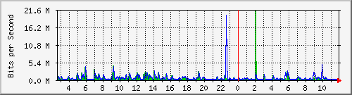 lmc-9300_gi3_0_46 Traffic Graph