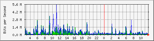 lmc-9300_gi3_0_47 Traffic Graph