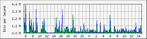 lmc-9300_gi3_0_48 Traffic Graph