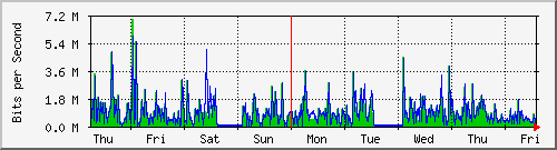 week