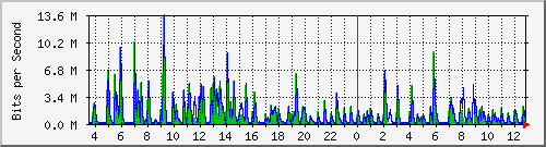 lmc-9300_gi3_0_7 Traffic Graph