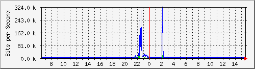 lmc-9300_gi3_0_8 Traffic Graph