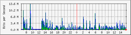 lmc-9300_gi3_0_9 Traffic Graph