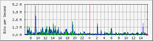 lmc-9300_gi4_0_10 Traffic Graph