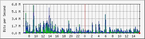 lmc-9300_gi4_0_11 Traffic Graph