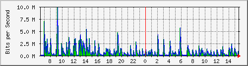 lmc-9300_gi4_0_12 Traffic Graph