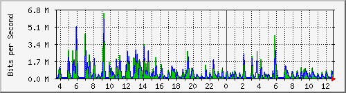 lmc-9300_gi4_0_13 Traffic Graph
