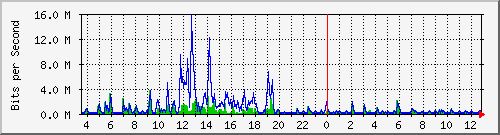 lmc-9300_gi4_0_15 Traffic Graph