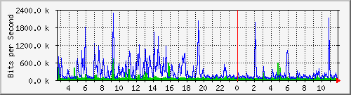 lmc-9300_gi4_0_20 Traffic Graph