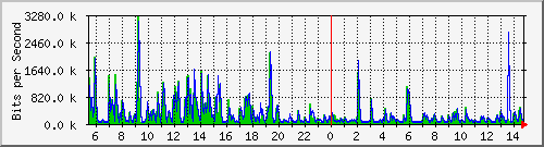 lmc-9300_gi4_0_22 Traffic Graph