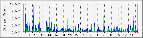 lmc-9300_gi4_0_23 Traffic Graph