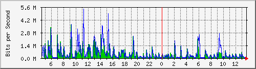 lmc-9300_gi4_0_25 Traffic Graph
