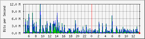 lmc-9300_gi4_0_27 Traffic Graph