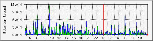 lmc-9300_gi4_0_29 Traffic Graph