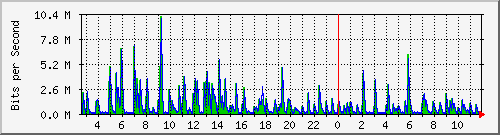 lmc-9300_gi4_0_33 Traffic Graph