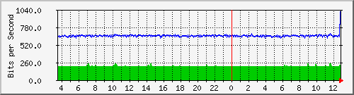 lmc-9300_gi4_0_43 Traffic Graph