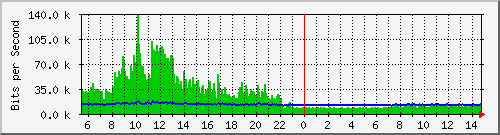 lmc-9300_gi4_0_44 Traffic Graph