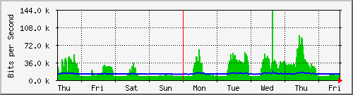 week