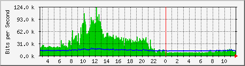 lmc-9300_gi4_0_45 Traffic Graph