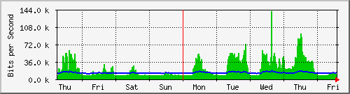 week