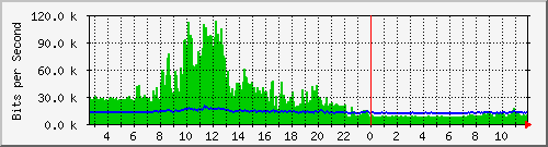 lmc-9300_gi4_0_46 Traffic Graph