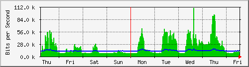 week
