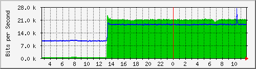 lmc-9300_gi4_0_48 Traffic Graph