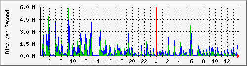 lmc-9300_gi4_0_5 Traffic Graph