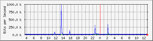 lmc-9300_gi4_0_7 Traffic Graph