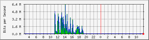 lmc-9300_gi4_0_8 Traffic Graph