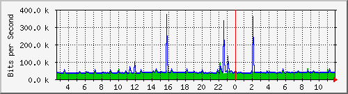 lmc-9300_gi4_0_9 Traffic Graph