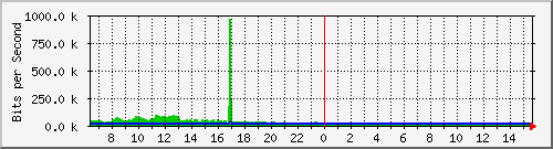 lmc-9300_gi5_0_11 Traffic Graph