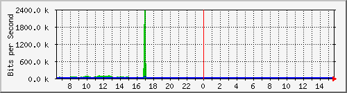 lmc-9300_gi5_0_12 Traffic Graph