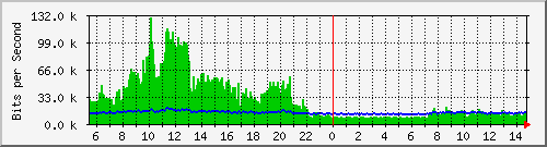 lmc-9300_gi5_0_18 Traffic Graph