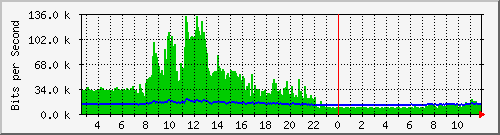 lmc-9300_gi5_0_20 Traffic Graph
