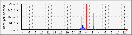 lmc-9300_gi5_0_22 Traffic Graph