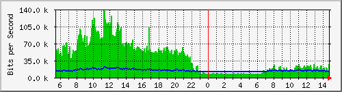 lmc-9300_gi5_0_24 Traffic Graph