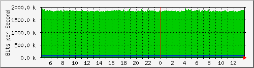 lmc-9300_gi5_0_25 Traffic Graph