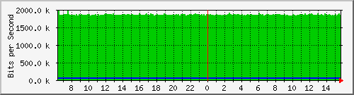 lmc-9300_gi5_0_26 Traffic Graph