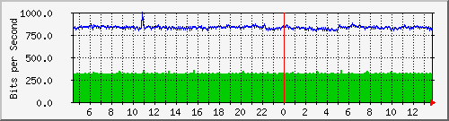 lmc-9300_gi5_0_27 Traffic Graph
