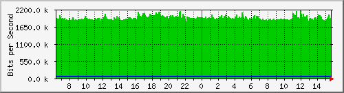 lmc-9300_gi5_0_28 Traffic Graph