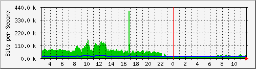 lmc-9300_gi5_0_30 Traffic Graph