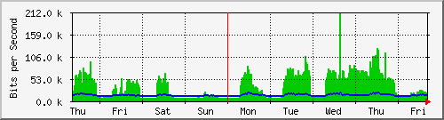 week
