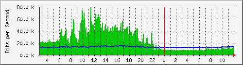 lmc-9300_gi5_0_32 Traffic Graph