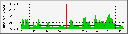 week