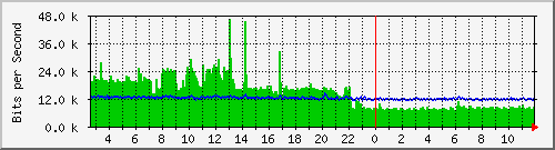 lmc-9300_gi5_0_35 Traffic Graph